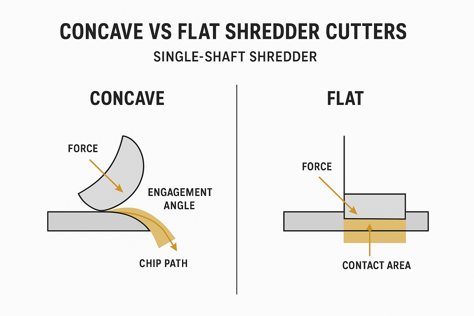 Infographic: concave vs flat cutters showing engagement angle, force vectors, and chip path in a single-shaft shredder