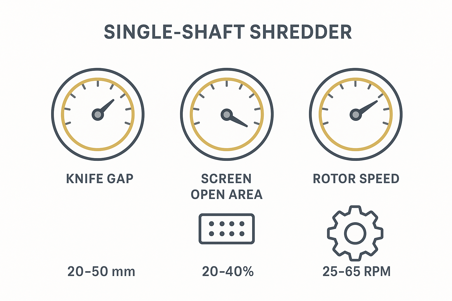 Parameter diagram: quick setup checks for knife gap range, screen open area, and rotor speed zones in single-shaft shredders
