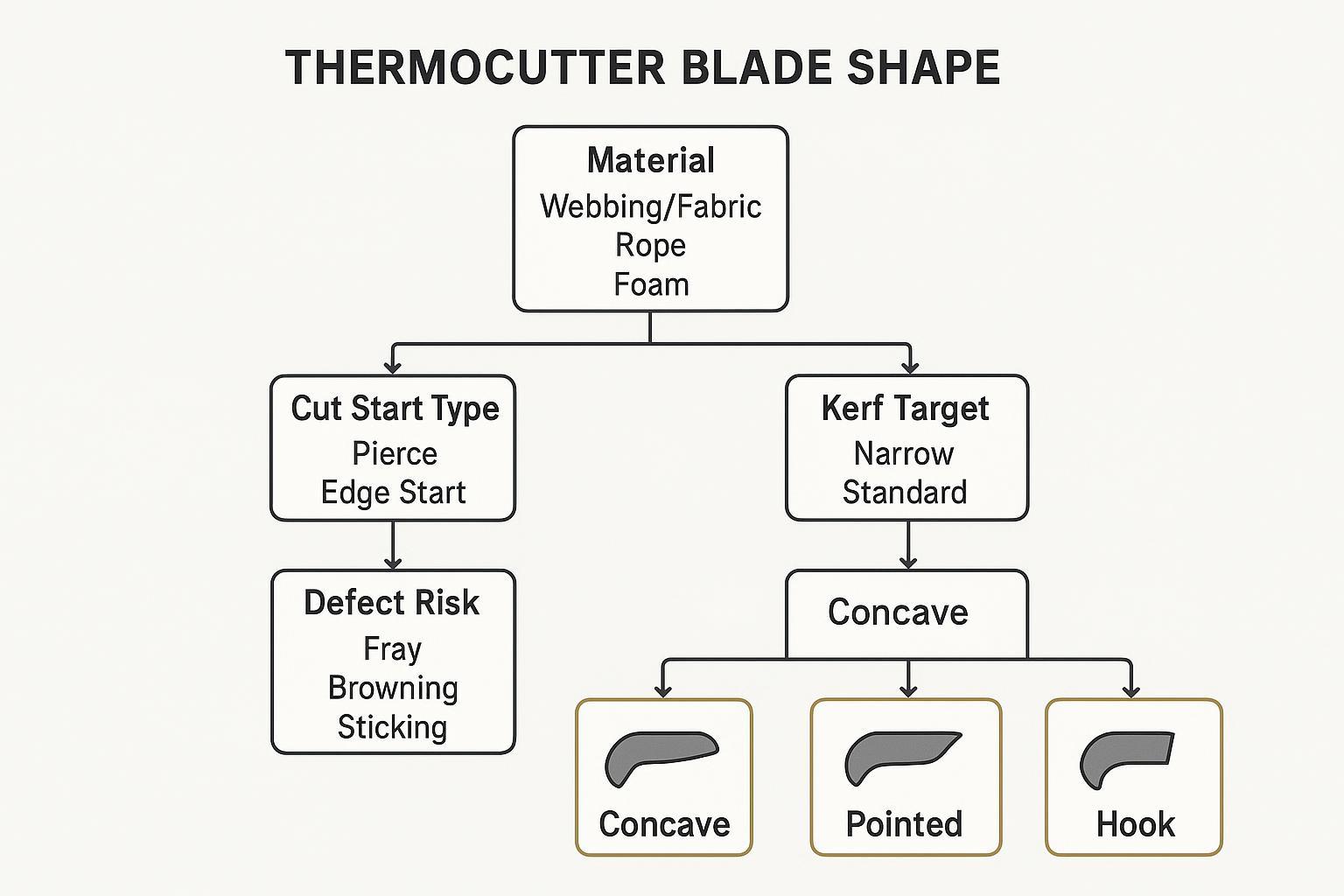 Decision tree for selecting a thermocutter blade shape by material, cut start type, kerf target, and defect risk