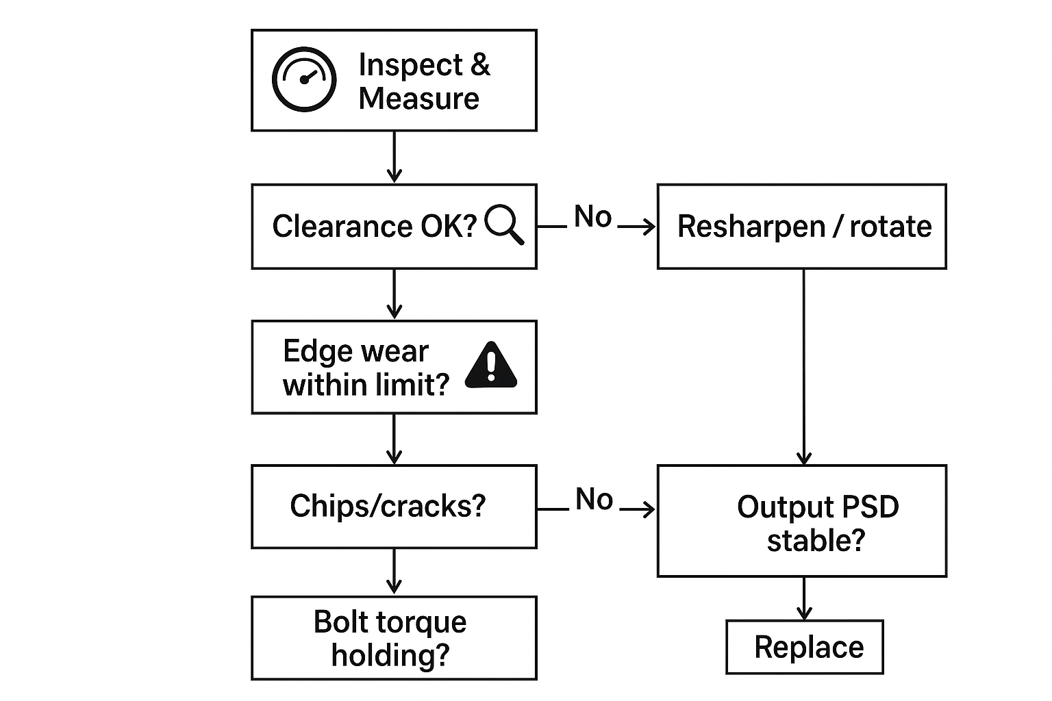 Decision tree infographic for single-shaft shredder blades: inspect and measure, then resharpen/rotate or replace.