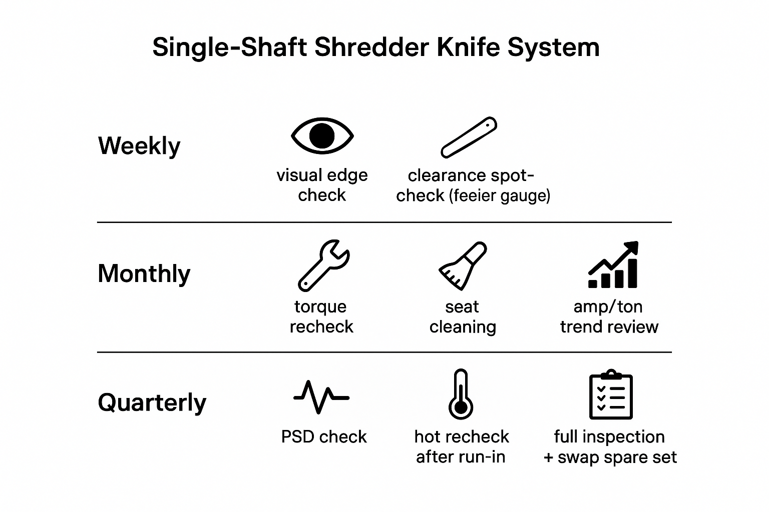 Maintenance schedule visual showing weekly-to-quarterly intervals for inspection, torque checks, and overhauls.