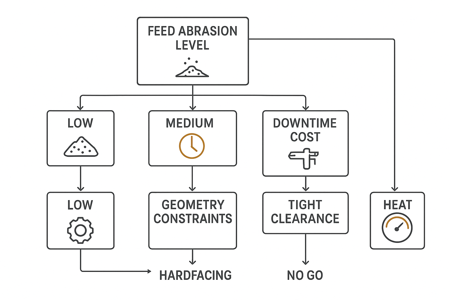 Decision-tree diagram guiding a go/no-go hard-facing decision based on feed abrasion, downtime cost, and geometry constraints
