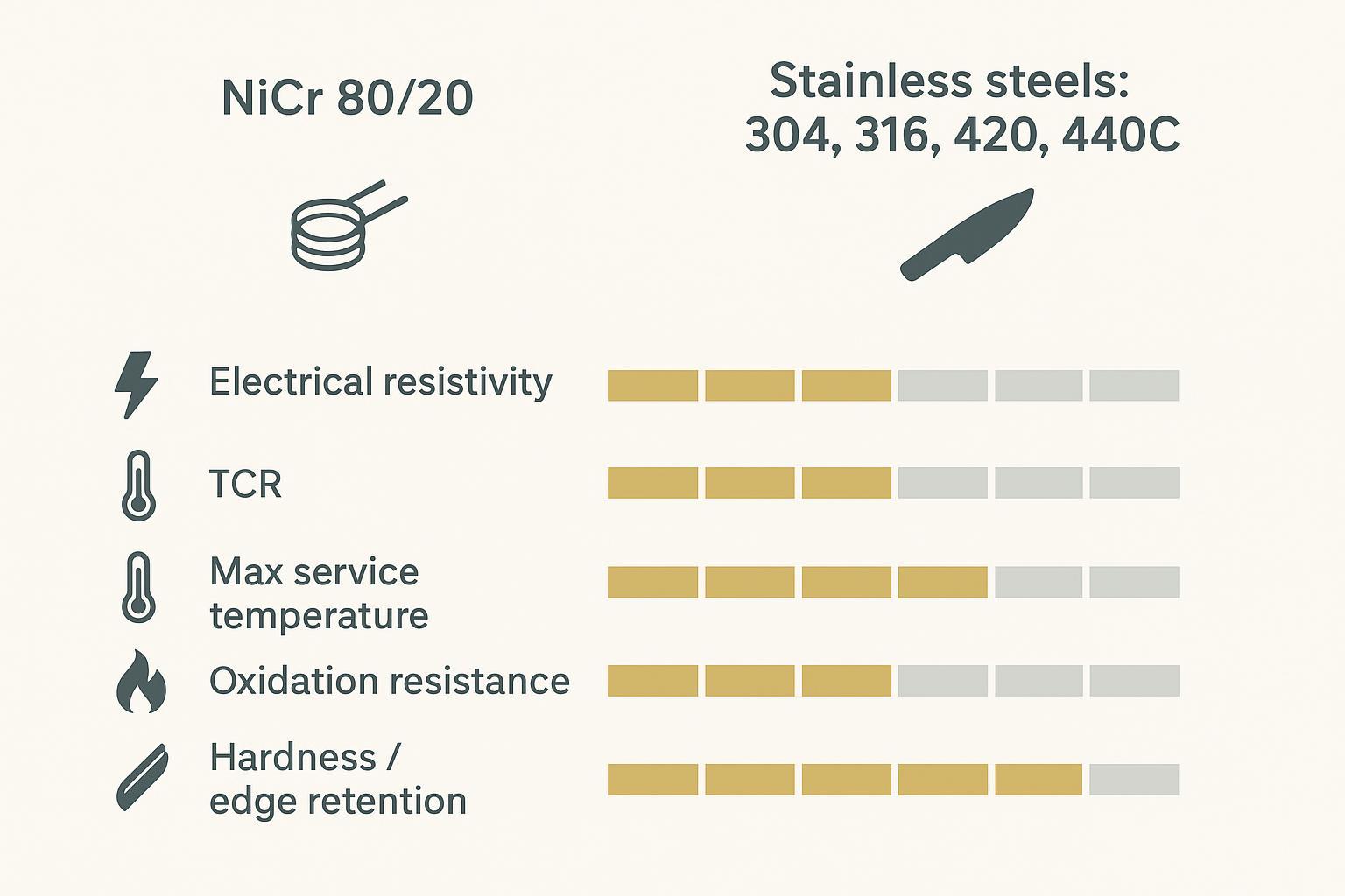 Infographic comparing NiCr 80/20 vs stainless steels 304 316 420 440C on resistivity, TCR, max temperature, oxidation resistance, and hardness
