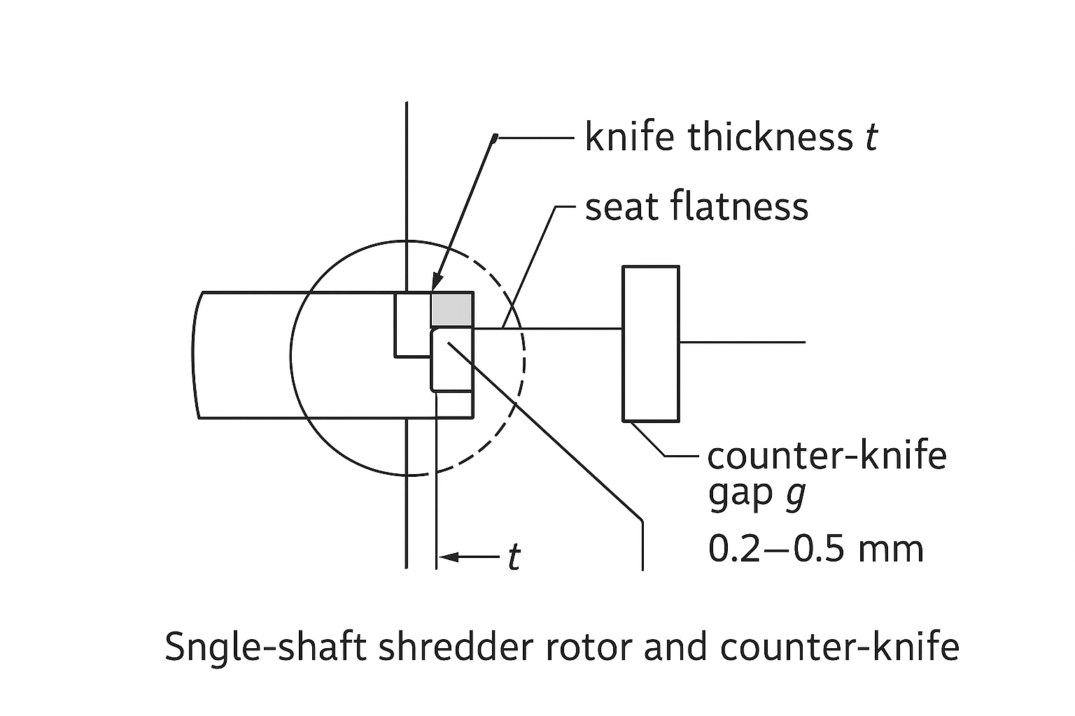 Technical diagram showing tolerance stack-up for knife thickness, seat flatness, cutting circle, and counter-knife gap