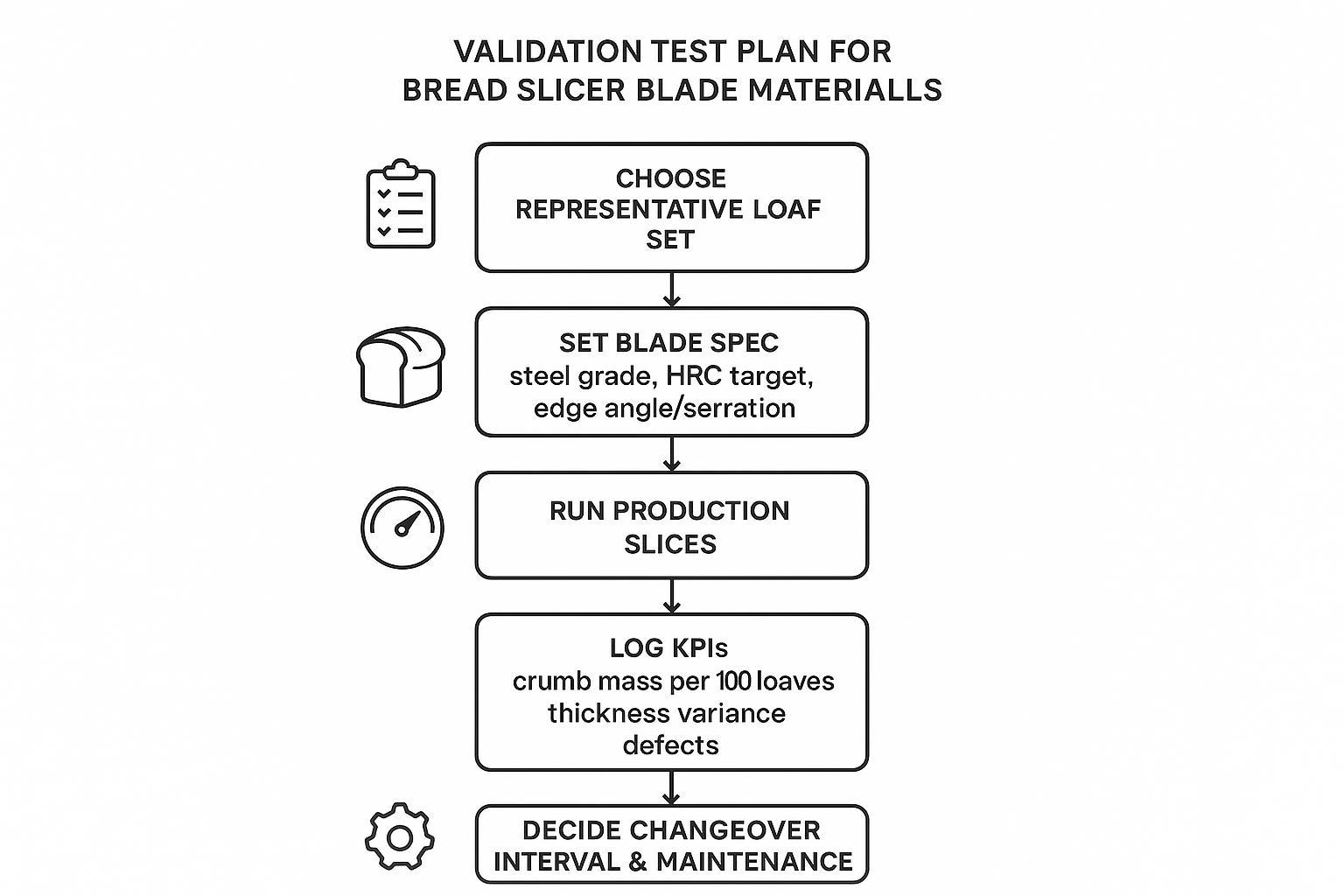 Flowchart showing a validation flow: choose loaf set, set HRC and edge angle, run slices, log crumbs and thickness variance, decide changeover interval