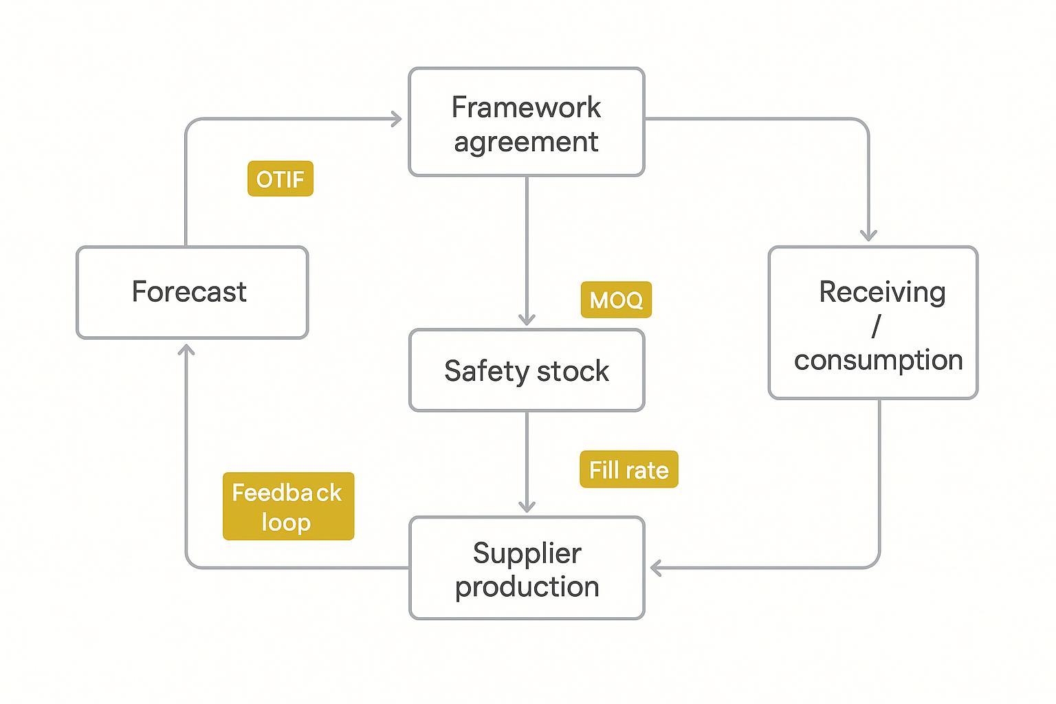 Process diagram — VMI and framework agreement flow showing forecasts, safety stock, and OTIF KPIs