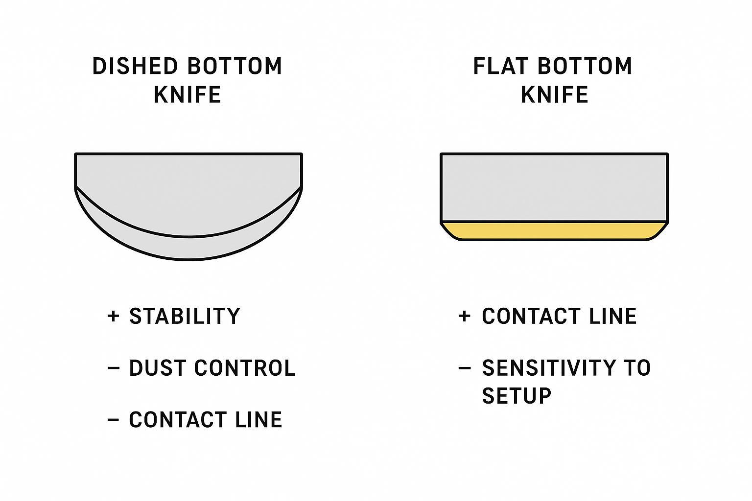 Comparative diagram of dished vs flat bottom circular knives with pros/cons