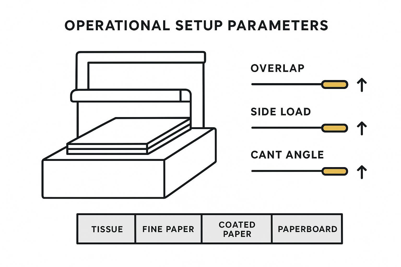 Operational infographic showing overlap, side load, and cant angle ranges by paper grade