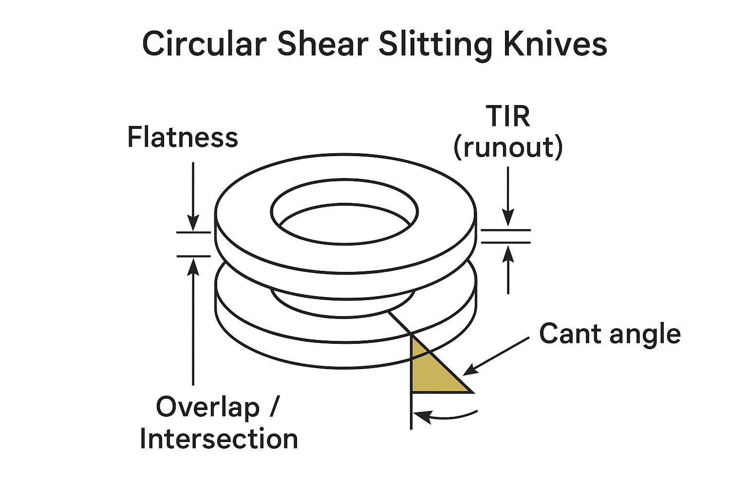 Schematic showing circular knife flatness, TIR/runout, and overlap/cant angle targets for shear slitting
