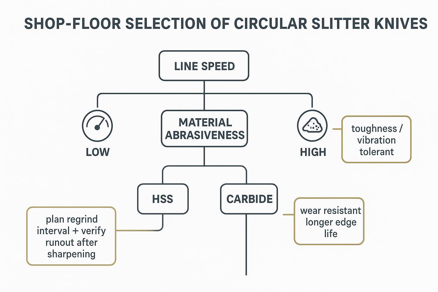 Decision tree mapping line speed and abrasiveness to HSS or carbide selection with regrind notes