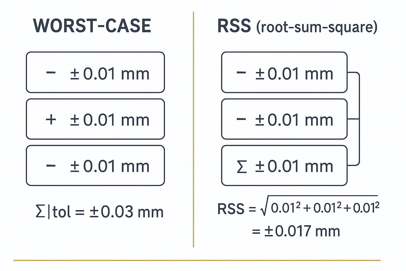 Infographic comparing worst-case vs RSS tolerance stack-up with simple numbers