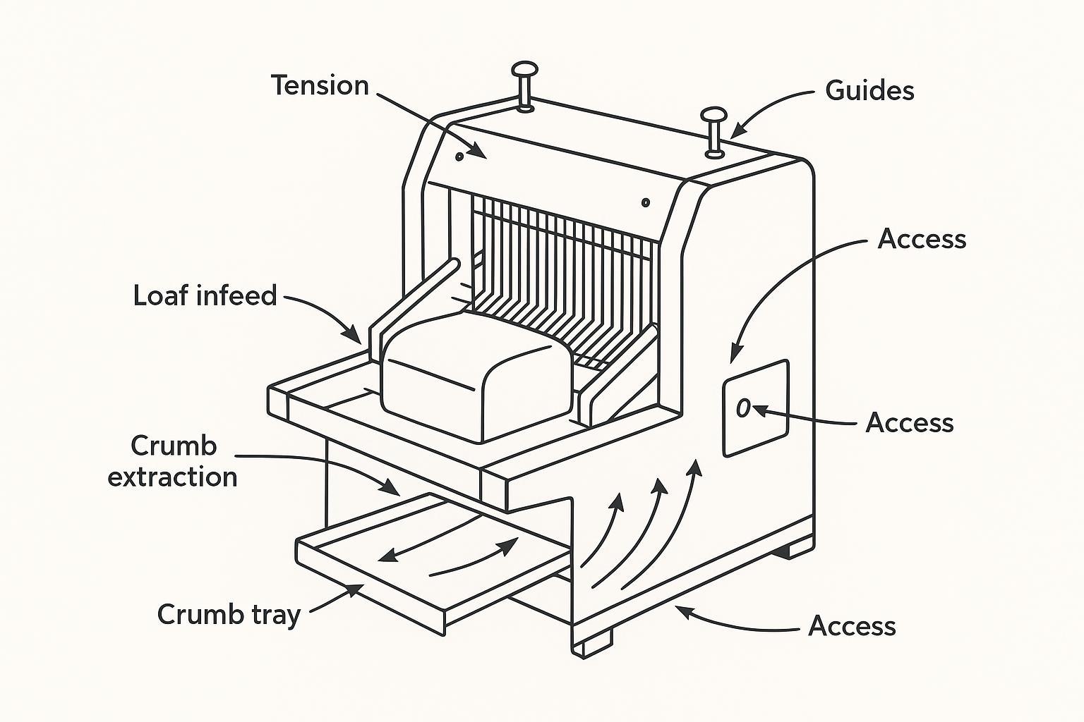 Annotated slicer schematic showing blade tension points, guide alignment, crumb extraction, and airflow paths to reduce sticking and downtime.