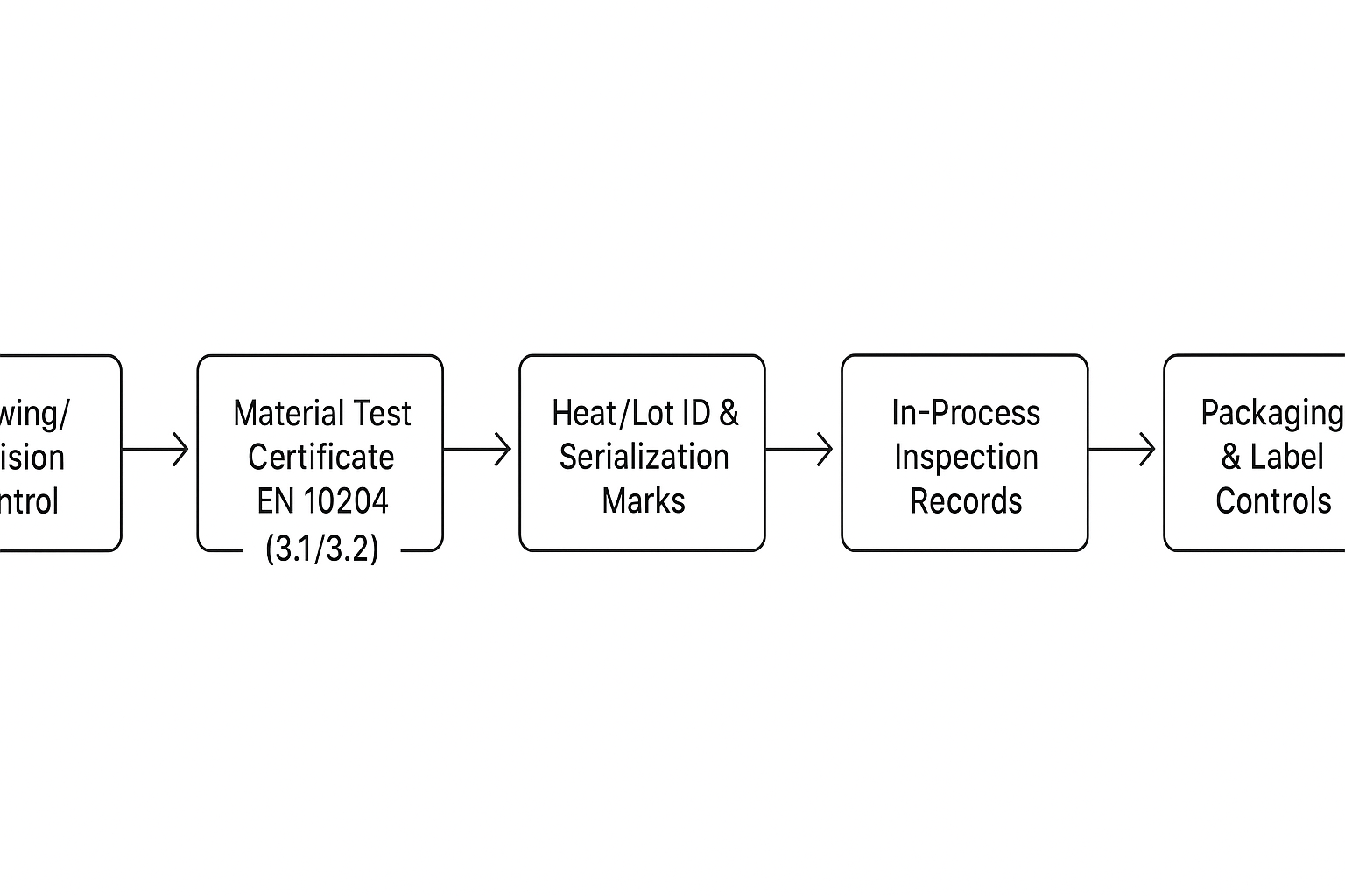Compliance flow diagram — end-to-end traceability for knife blocks