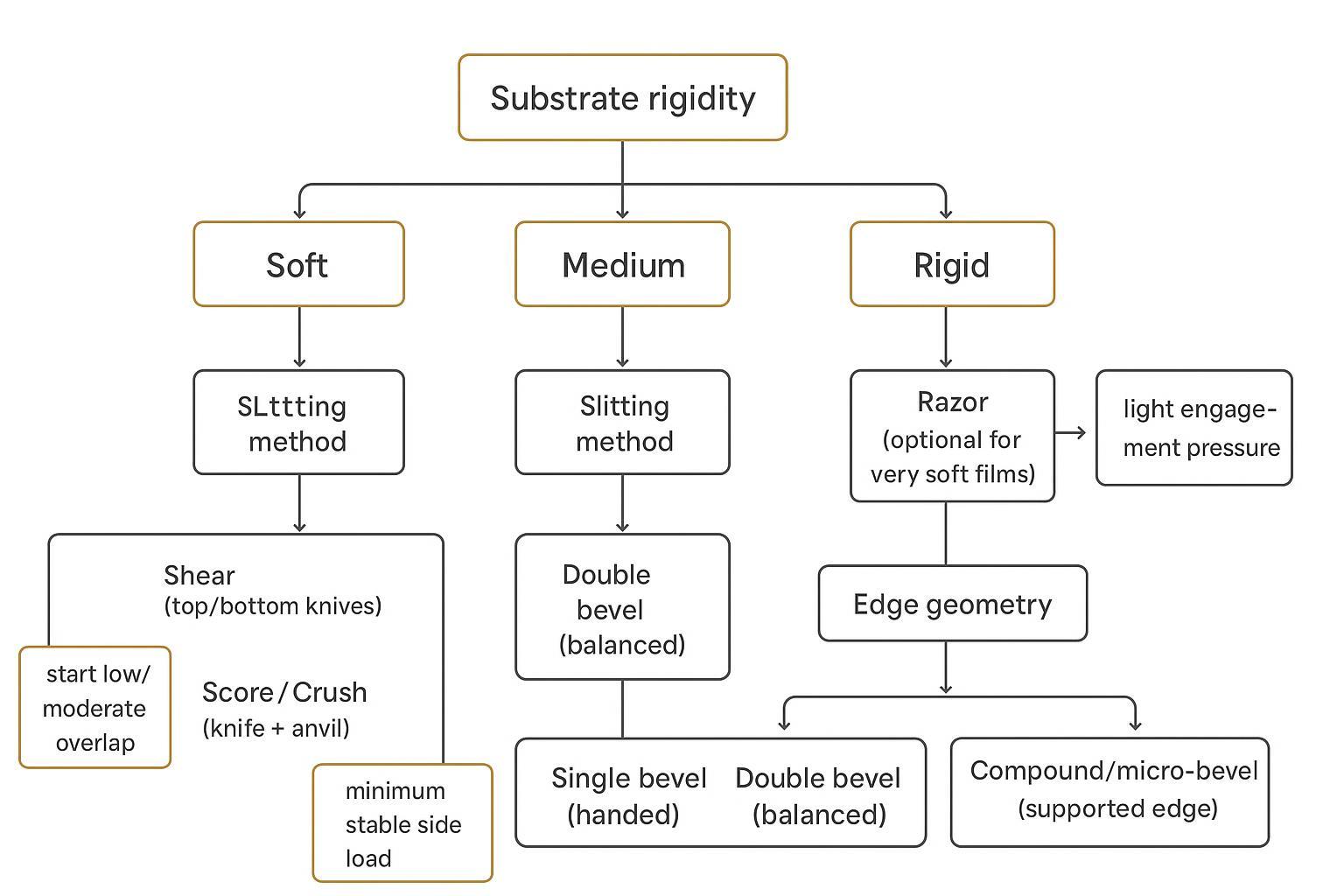 Infographic decision flow mapping material rigidity to slitting method, then to single/double/compound bevel with setup ranges