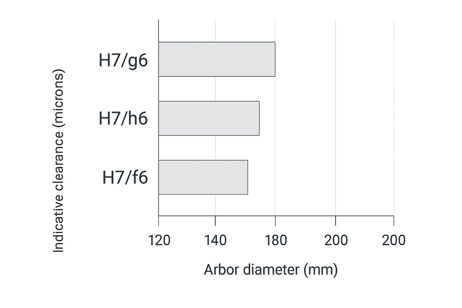 Infographic schematic of H7/g6, H7/h6, and H7/f6 fit windows vs arbor diameter bands