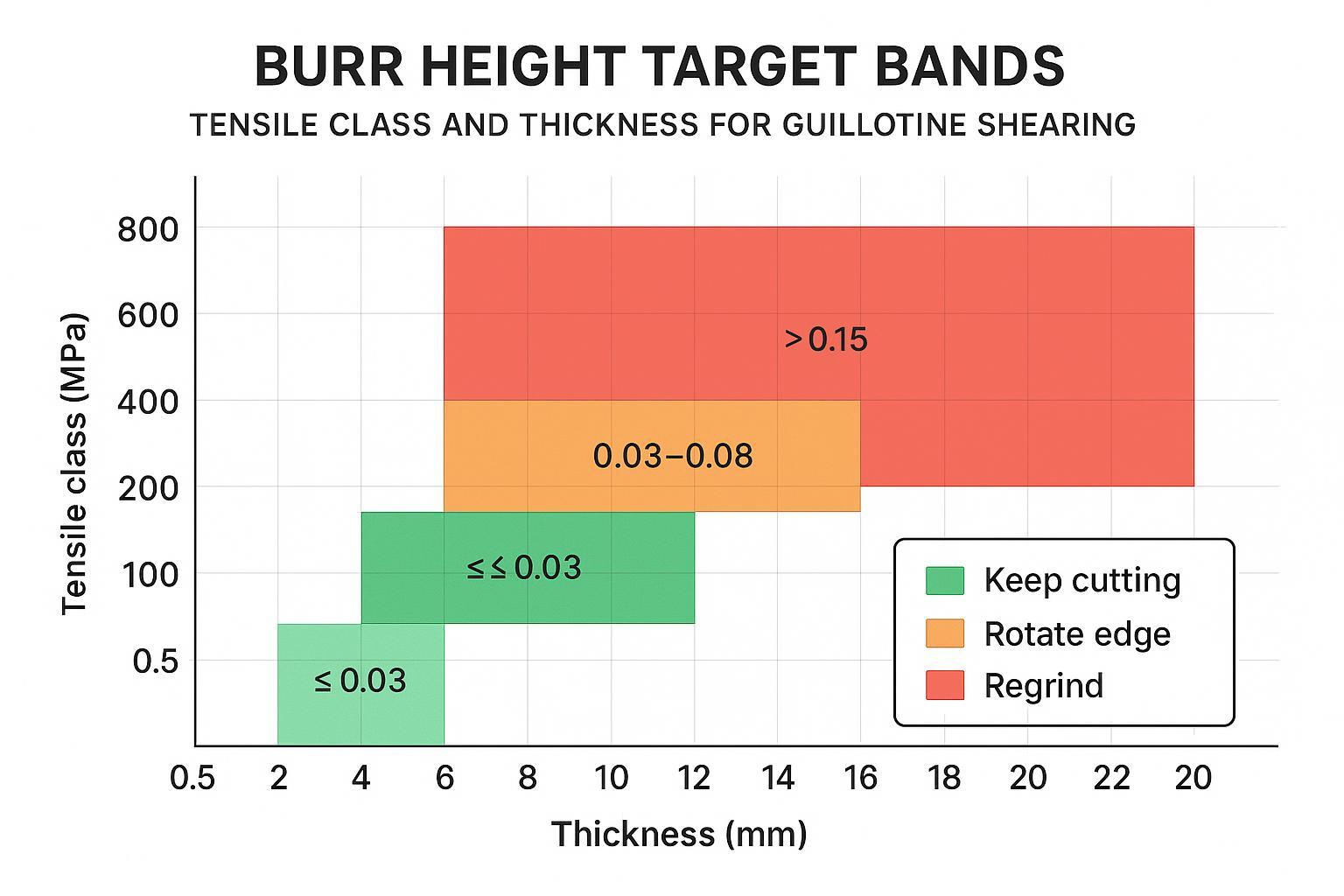 Burr height target bands vs tensile class and thickness chart