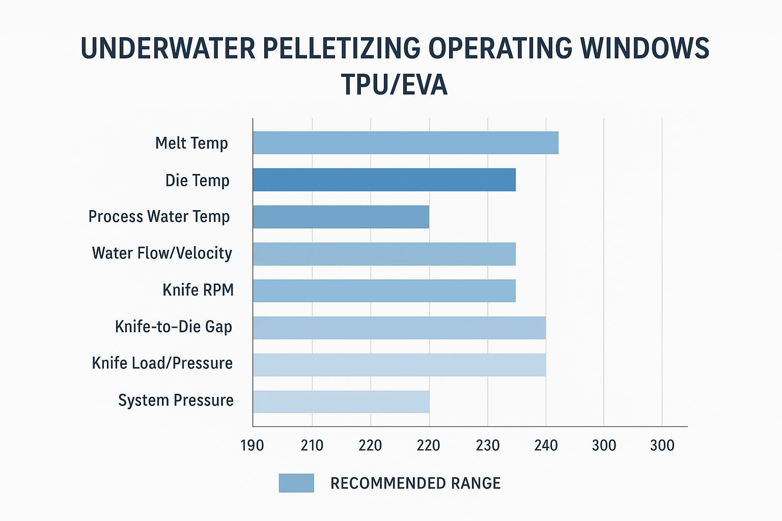 A parameter chart showing operating windows for TPU/EVA underwater pelletizing: melt/die/water temperatures, water flow/velocity, knife speed, knife-to-die gap, and pressure