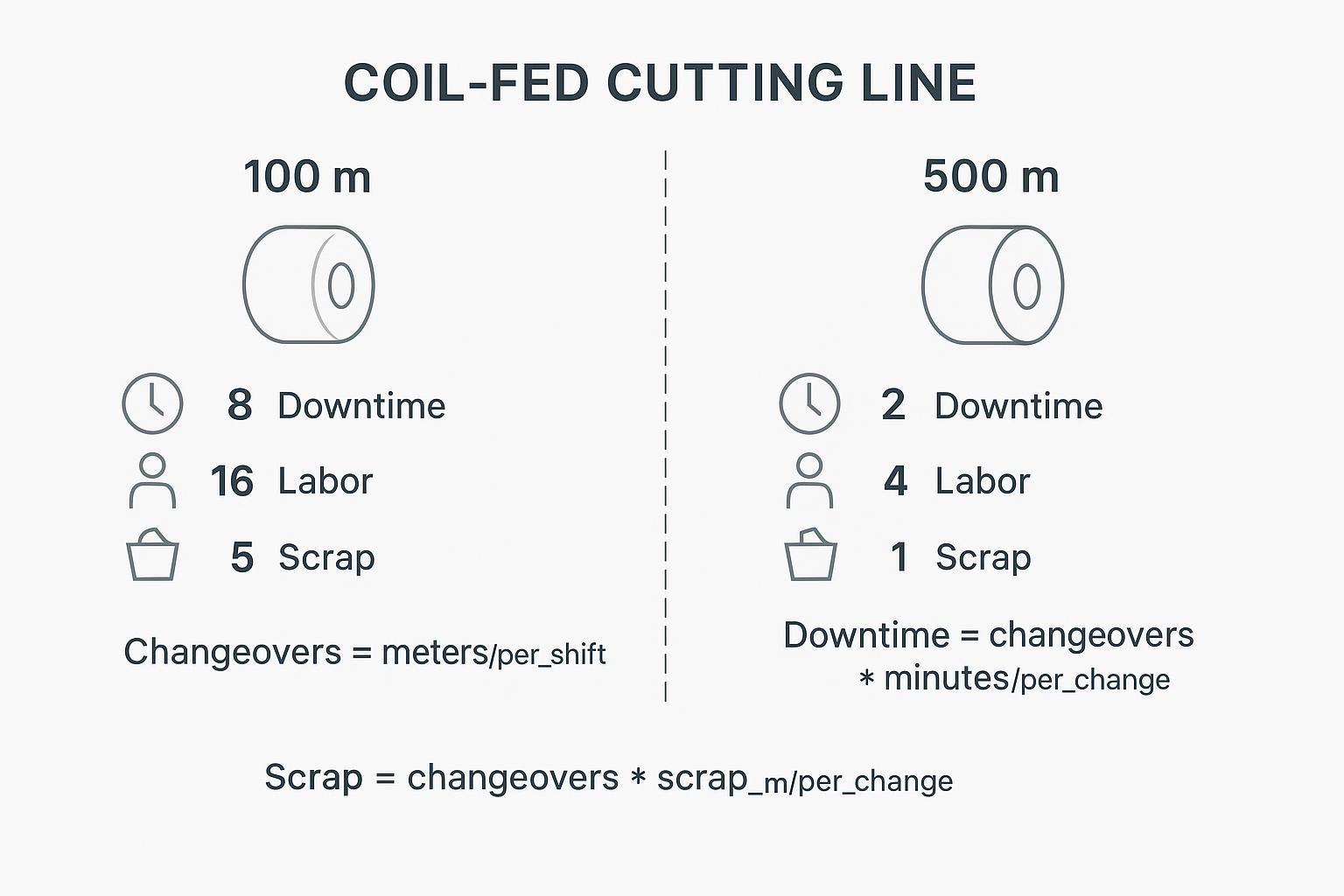 Infographic showing a side-by-side 100 m vs 500 m coil change count, downtime, labor, and scrap deltas with simple equations