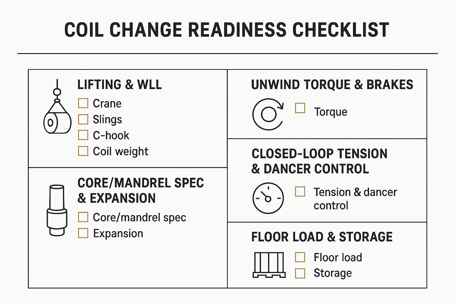 Checklist-style diagram showing a safety and engineering checklist covering lifting WLL, unwind torque, closed-loop tension, core spec, and floor load
