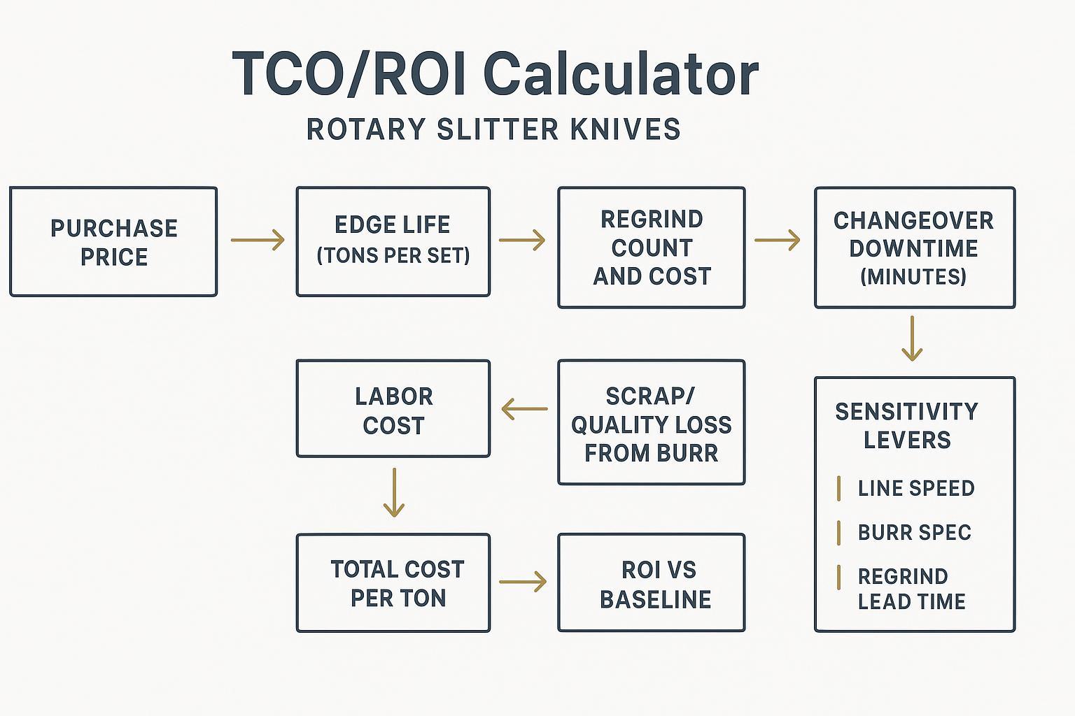 Infographic: TCO/ROI calculator flow for rotary slitter knives