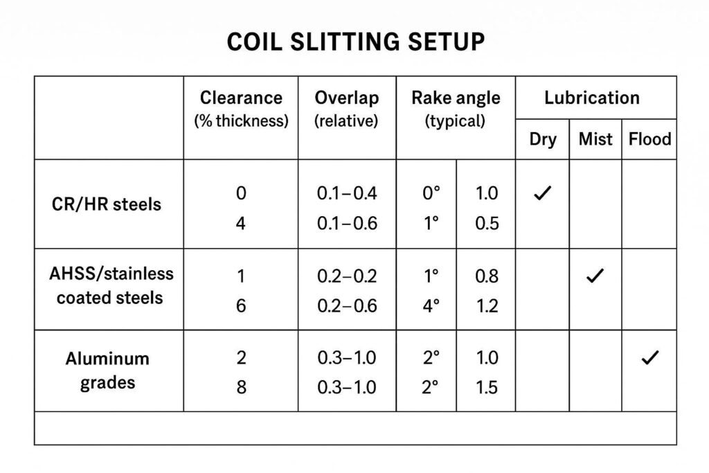 Infographic: decision flow for diagnosing excessive burr in coil slitting