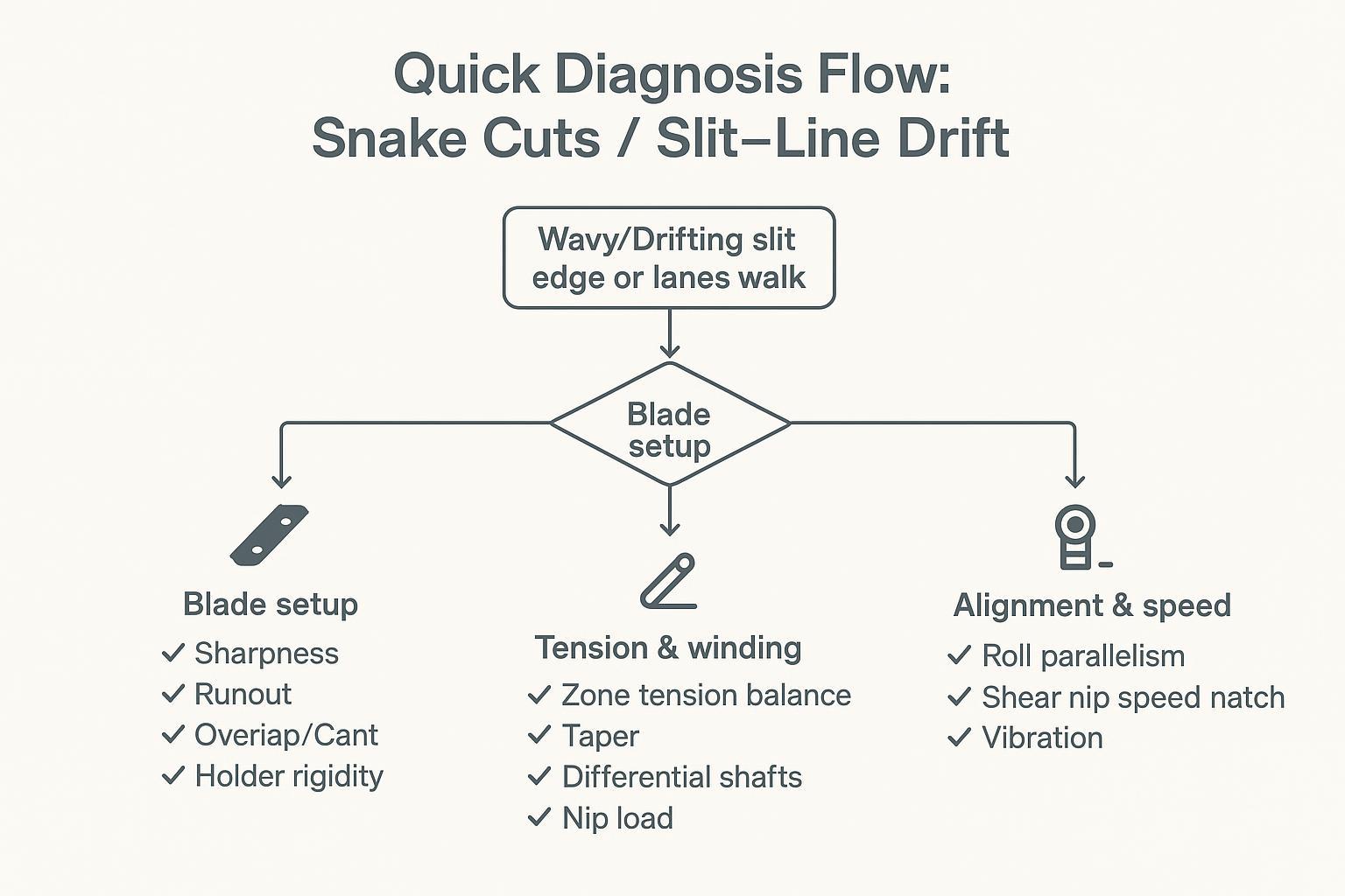 Infographic: decision-flow chart from symptom to checks