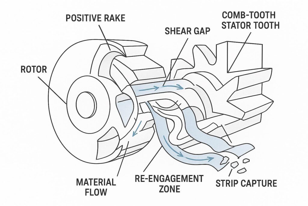 Labeled schematic diagram of positive-rake concave cutters intermeshing with comb-tooth stators and material flow