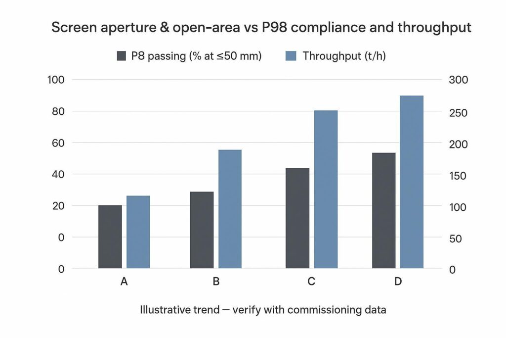 Process infographic of an RDF/SRF line showing shredding, screening, and KPI path to ≤50 mm at ≥98% passing
