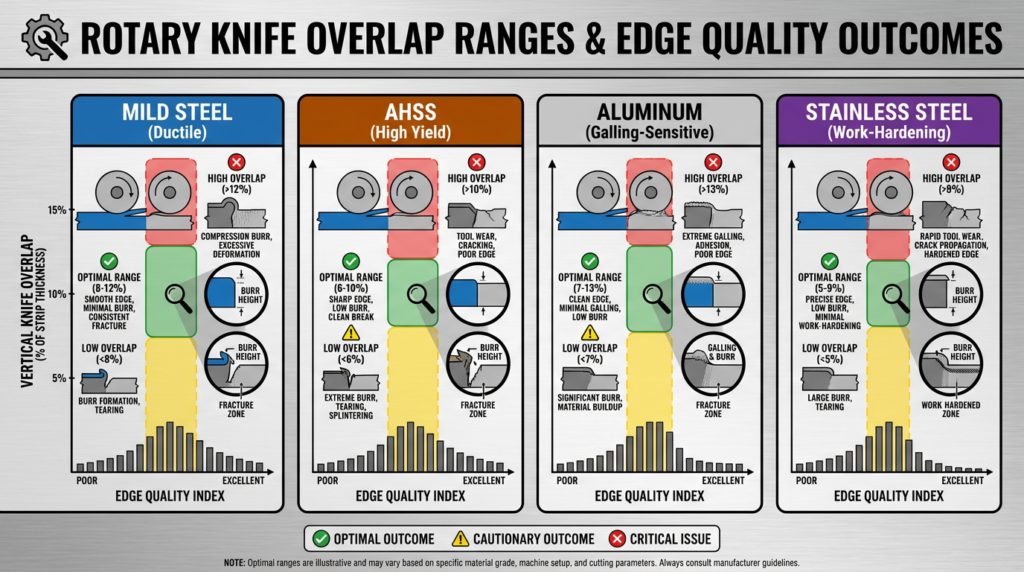 Infographic comparing recommended overlap ranges with edge quality outcomes for mild steel, AHSS, aluminum, and stainless steel