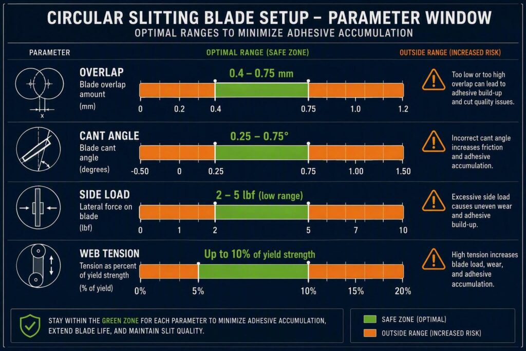 Quick-reference setup parameter window for circular slitting blades: overlap 0.4–0.75 mm, cant angle 0.25°–0.75°, side load 2–5 lbf, web tension ≤10% yield — a practical guide for reducing adhesive accumulation risk on PSA and protective film lines