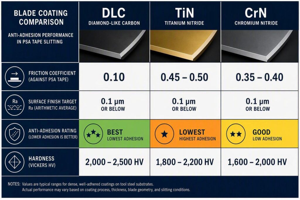 Coating comparison for PSA tape slitting: DLC (µ ≈ 0.10, Ra ≤ 0.1 µm, excellent anti-adhesion), CrN (µ ≈ 0.35–0.40, good), TiN (µ ≈ 0.45–0.50, moderate) — a guide to coating and finish selection for minimizing adhesive pickup on circular slitting blades
